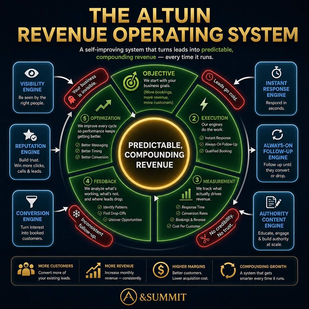 altuin revenue operating system